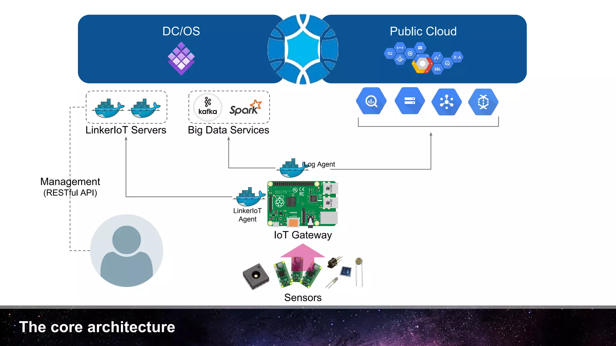 The core architecture
DC/OS Public Cloud
IoT Gateway
Sensors
LinkerIoT Servers
LinkerIoT
Agent
Management
(RESTful API)
Big Data Services
Log Agent
 
