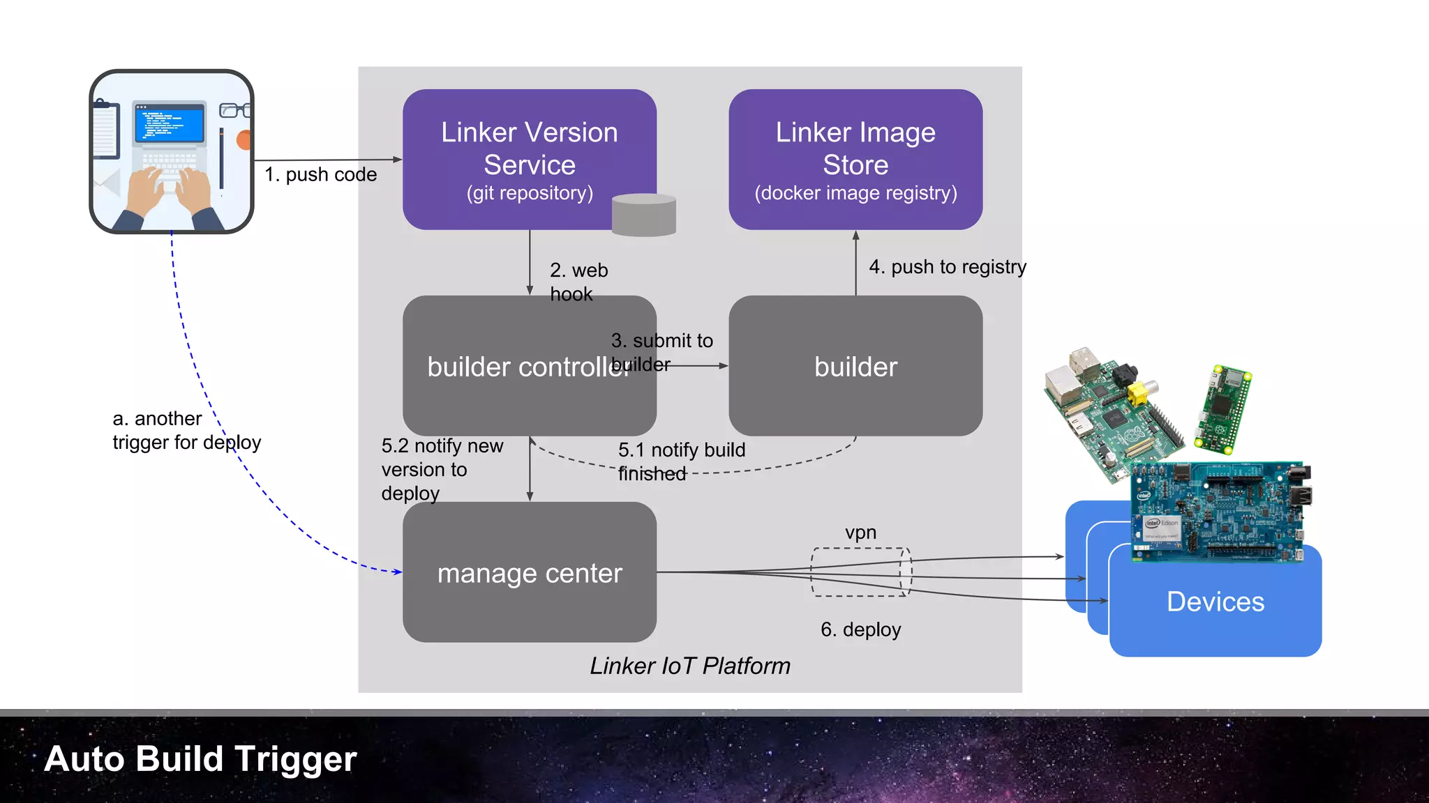 Auto Build Trigger
Linker IoT Platform
builder controller builder
manage center
Devices
Linker Version
Service
(git repository)
Linker Image
Store
(docker image registry)
Devices
Devices
1. push code
2. web
hook
3. submit to
builder
4. push to registry
5.2 notify new
version to
deploy
6. deploy
a. another
trigger for deploy
vpn
5.1 notify build
finished
 