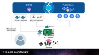 The core architecture
DC/OS Public Cloud
IoT Gateway
Sensors
LinkerIoT Servers
LinkerIoT
Agent
Management
(RESTful API)
Big Data Services
Log Agent
 