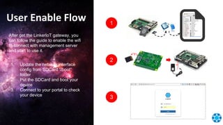 After get the LinkerIoT gateway, you
can follow the guide to enable the wifi
to connect with management server
and start to use it.
1. Update the network interface
config from SDCard “/boot”
folder
2. Put the SDCard and boot your
device
3. Connect to your portal to check
your device
User Enable Flow 1
2
3
 