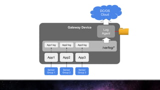 DC/OS
Cloud
Gateway Device
/var/log/*
App1 App2 App3
App1 log App2 log App3 log
Log
Agent
Sensor
Group 1
Sensor
Group 2
Sensor
Group 3
 