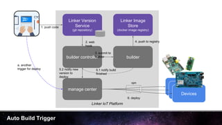 Auto Build Trigger
Linker IoT Platform
builder controller builder
manage center
Devices
Linker Version
Service
(git repository)
Linker Image
Store
(docker image registry)
Devices
Devices
1. push code
2. web
hook
3. submit to
builder
4. push to registry
5.2 notify new
version to
deploy
6. deploy
a. another
trigger for deploy
vpn
5.1 notify build
finished
 