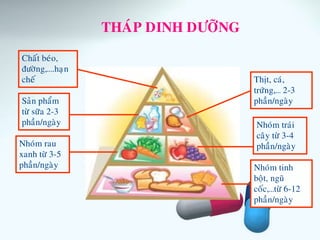 THAÙP DINH DÖÔÕNG
Nhoùm tinh
boät, nguõ
coác,…töø 6-12
phaàn/ngaøy
Nhoùm traùi
caây töø 3-4
phaàn/ngaøyNhoùm rau
xanh töø 3-5
phaàn/ngaøy
Saûn phaåm
töø söõa 2-3
phaàn/ngaøy
Thòt, caù,
tröùng,… 2-3
phaàn/ngaøy
Chaát beùo,
ñöôøng,….haïïn
cheá
 