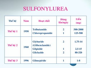 SULFONYLUREA
Theá heä Naêm Hoaït chaát
Duøng
laàn/ngaøy
Lieàu
(mg)
Theá heä 1 1950
Tolbutamide
Chloropropamide
2
1
500-2000
125-500
Theá heä 2
1960
Glyburide
(Glibenclamide)
Glipizide
Gliclazide
2
1
2
1,75-14
2,5-15
80-320
Theá heä 3 1996 Glimepiride 1 1-8
 