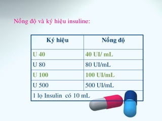 Kyù hieäu Noàng ñoä
U 40 40 UI/ mL
U 80 80 UI/mL
U 100 100 UI/mL
U 500 500 UI/mL
1 loï Insulin coù 10 mL
Noàng ñoä vaø kyù hieäu insuline:
 