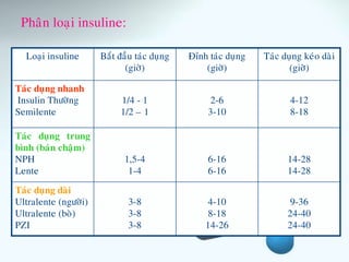 Loaïi insuline Baét ñaàu taùc duïng
(giôø)
Ñænh taùc duïng
(giôø)
Taùc duïng keùo daøi
(giôø)
Taùc duïng nhanh
Insulin Thöôøng
Semilente
1/4 - 1
1/2 – 1
2-6
3-10
4-12
8-18
Taùc duïng trung
bình (baùn chaäm)
NPH
Lente
1,5-4
1-4
6-16
6-16
14-28
14-28
Taùc duïng daøi
Ultralente (ngöôøi)
Ultralente (boø)
PZI
3-8
3-8
3-8
4-10
8-18
14-26
9-36
24-40
24-40
Phaân loaïi insuline:
 