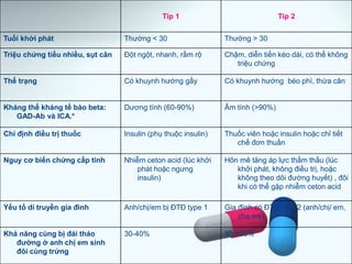 Típ 1 Típ 2
Tuổi khởi phát Thường < 30 Thường > 30
Triệu chứng tiểu nhiều, sụt cân Đột ngột, nhanh, rầm rộ Chậm, diễn tiến kéo dài, có thể không
triệu chứng
Thể trạng Có khuynh hướng gầy Có khuynh hướng béo phì, thừa cân
Kháng thể kháng tế bào beta:
GAD-Ab và ICA.*
Dương tính (60-90%) Âm tính (>90%)
Chỉ định điều trị thuốc Insulin (phụ thuộc insulin) Thuốc viên hoặc insulin hoặc chỉ tiết
chế đơn thuần
Nguy cơ biến chứng cấp tính Nhiễm ceton acid (lúc khởi
phát hoặc ngưng
insulin)
Hôn mê tăng áp lực thẩm thấu (lúc
khởi phát, không điều trị, hoặc
không theo dõi đường huyết) , đôi
khi có thể gặp nhiễm ceton acid
Yếu tố di truyền gia đình Anh/chị/em bị ĐTĐ type 1 Gia đình có ĐTĐ type 2 (anh/chị/ em,
cha mẹ).
Khả năng cùng bị đái tháo
đường ở anh chị em sinh
đôi cùng trứng
30-40% 90-100%
 