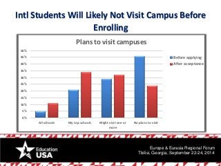 Intl Students Will Likely Not Visit Campus Before Enrolling 
0% 
5% 
10% 
15% 
20% 
25% 
30% 
35% 
40% 
45% 
50% 
All scho...