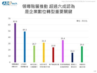 領導階層推動 超過六成認為
是企業數位轉型重要關鍵
130
https://technews.tw/2017/01/08/2017-it-trend-report/
 