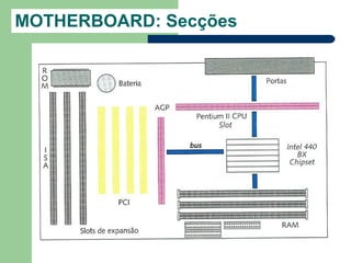 MOTHERBOARD: Secções
 