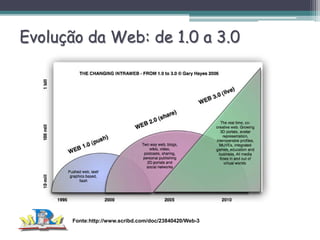 Evolução da Web: de 1.0 a 3.0

Fonte:http://www.scribd.com/doc/23840420/Web-3

 