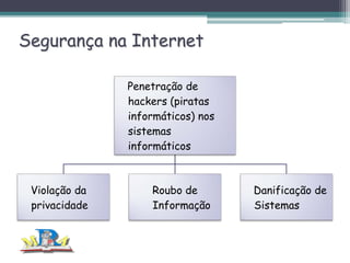 Segurança na Internet
Penetração de
hackers (piratas
informáticos) nos
sistemas
informáticos

Violação da
privacidade

Roubo de
Informação

Danificação de
Sistemas

 