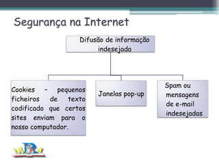 Segurança na Internet
Difusão de informação
indesejada

Cookies – pequenos
ficheiros
de
texto
codificado que certos
sites enviam para o
nosso computador.

Janelas pop-up

Spam ou
mensagens
de e-mail
indesejadas

 