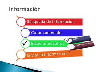 Búsqueda de información
Curar contenido
Elaborar nosotros 
 