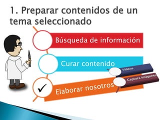 Búsqueda de información
Curar contenido
1. Preparar contenidos de un
tema seleccionado

 