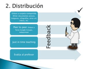 Enlace a carpeta compartida
Drive: documentos anexos,
imágenes, infografías, otras url,
vídeos, etc.
Peer to peer: Enlace a
foros Google Groups,
todaysmeet
Just in time teaching
Evalúa al profesor
2. Distribución

Feedback
 