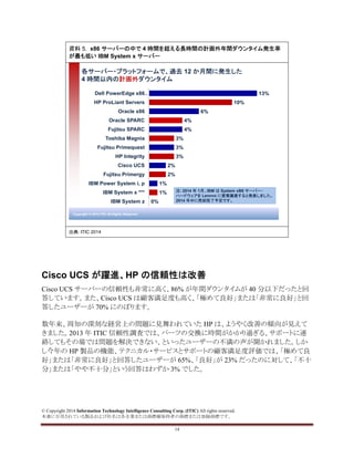 © Copyright 2014 Information Technology Intelligence Consulting Corp. (ITIC) All rights reserved.
本書に引用されている製品および社名は各企業または商標権保持者の商標または登録商標です。
14
資料 5. x86 サーバーの中で 4 時間を超える長時間の計画外年間ダウンタイム発生率
が最も低い IBM System x サーバー
Copyright © 2012 ITIC All Rights Reserved
各サーバー・プラットフォームで、過去 12 か月間に発生した
4 時間以内の計画外ダウンタイム
13%
10%
6%
4%
4%
3%
3%
3%
2%
2%
1%
1%
0%
Dell PowerEdge x86…
HP ProLiant Servers
Oracle x86
Oracle SPARC
Fujitsu SPARC
Toshiba Magnia
Fujitsu Primequest
HP Integrity
Cisco UCS
Fujitsu Primergy
IBM Power System i, p
IBM System x ***
IBM System z
注: 2014 年 1月、IBM は System xB6 サーバー・
ハードウェアを Lenovo に営業譲渡すると発表しました。
2014 年中に売却完了予定です。
出典: ITIC 2014
Cisco UCS が躍進、HP の信頼性は改善
Cisco UCS サーバーの信頼性も非常に高く、86% が年間ダウンタイムが 40 分以下だったと回
答しています。また、Cisco UCS は顧客満足度も高く、「極めて良好」または「非常に良好」と回
答したユーザーが 70% にのぼります。
数年来、周知の深刻な経営上の問題に見舞われていた HP は、ようやく改善の傾向が見えて
きました。2013 年 ITIC 信頼性調査では、パーツの交換に時間がかかり過ぎる、サポートに連
絡してもその場では問題を解決できない、といったユーザーの不満の声が聞かれました。しか
し今年の HP 製品の機能、テクニカル・サービスとサポートの顧客満足度評価では、「極めて良
好」または「非常に良好」と回答したユーザーが 65%、「良好」が 23% だったのに対して、「不十
分」または「やや不十分」という回答はわずか 3% でした。
 
