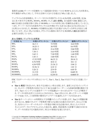 © Copyright 2014 Information Technology Intelligence Consulting Corp. (ITIC) All rights reserved.
本書に引用されている製品および社名は各企業または商標権保持者の商標または登録商標です。
5
業務用 (LOB) サーバーの信頼性ついて最低限の許容レベルを 99.99 % 以上とした回答者は、
昨年調査の 67% に対して、今年は全体の 3 分の 2 を超える 74% に達しました。
アップタイムの許容指標は、サーバー当たりの年間ダウンタイム 8.76 時間、4.38 時間、52.56
分に各々相当する 99.9%、99.95%、99.99% でした (表 1 参照)。また最新の ITIC 調査により、
600 社を超える対象企業の 25% が 99.999% レベルの非常に高い信頼性を必要としていること、
つまり、サーバー当たりの計画外ダウンタイムを年間わずか 5.25 分に抑えなければならないこ
とも明らかになりました。99.999% の信頼性を必要とする企業が 11% だった昨年より倍以上増
加しています。さらに 5% の企業は、ダウンタイム数秒に相当する 99.999% を超える信頼性が
必要だと回答しています。
表 1: 信頼性 / アップタイム対照表
可用性 % 年間のダウンタイム 月間のダウンタイム* 週間のダウンタイム
90% 36.5 日 72 時間 16.8 時間
95% 18.25 日 36 時間 8.4 時間
97% 10.96 日 21.6 時間 5.04 時間
98% 7.30 日 14.4 時間 3.36 時間
99% 3.65 日 7.20 時間 1.68 時間
99.5% 1.83 日 3.60 時間 50.4 分
99.8% 17.52 時間 86.23 分 20.16 分
99.9% 8.76 時間 43.8 分 10.1 分
99.95% 4.38 時間 21.56 分 5.04 分
99.99% 52.56 分 4.32 分 1.01 分
99.999% 5.26 分 25.9 秒 6.05 秒
99.9999% 31.5 秒 2.59 秒 0.605 秒
99.99999% 3.15 秒 0.259 秒 0.0605 秒
ITIC ではサーバーのシステム停止について、Tier 1、Tier 2、Tier 3 を以下のように定義してい
ます。
• Tier 1: 軽度であるものの、発生すると煩わしい停止を指します。通常このようなインシデント
は、ネットワーク管理者が対処することで 30 分未満でユーザーへの直接的影響を解決でき
ます。Tier 1 インシデントは通常サーバーの再起動 (ローカルまたはリモート) により解決で
き、データの消失を伴うことはほとんどありません。Tier 1 停止には、誤ってサーバーの電源
コードを抜いたり、ごく短時間の簡単なアップデートを適用したケースが含まれます。
• Tier 2:サーバーが 1 ～ 4 時間停止する中度のインシデントを指します。Tier 2 の問題を解
決するには、複数のネットワーク管理者の関与が必要となる場合があります。ほとんどの場
合、社内エンドユーザーのネットワーク作業を中断させる必要があり、停止したエクストラ
ネット上のデータにアクセスしようとした取引先、顧客、供給業者にも影響する場合がありま
す。データが消失する可能性があり、何らかの修復が必要になります。
 