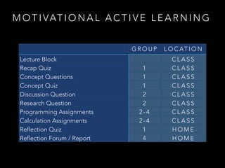 ACM ITICSE 2014 - Talk on Motivational Active Learning