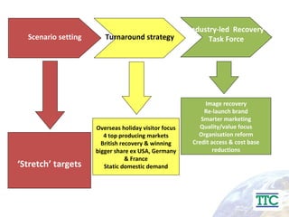 Scenario setting Turnaround strategy Industry-led  Recovery Task Force ‘ Stretch’ targets Overseas holiday visitor focus 4 top producing markets British recovery & winning bigger share ex USA, Germany & France Static domestic demand Image recovery Re-launch brand Smarter marketing Quality/value focus Organisation reform Credit access & cost base reductions 