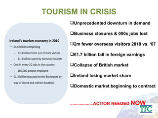 TOURISM IN CRISIS Unprecedented downturn in demand Business closures & 000s jobs lost 2m fewer overseas visitors 2010 vs. ‘07 € 1.7 billion fall in foreign earnings Collapse of British market Ireland losing market share  Domestic market beginning to contract ...................ACTION NEEDED  NOW  