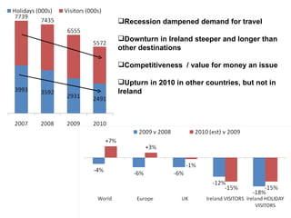 Recession dampened demand for travel  Downturn in Ireland steeper and longer than other destinations Competitiveness  / value for money an issue Upturn in 2010 in other countries, but not in Ireland  