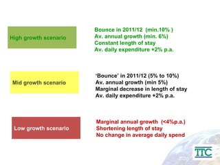 Low growth scenario Mid growth scenario High growth scenario Bounce in 2011/12  (min.10% ) Av. annual growth (min. 6%) Constant length of stay Av. daily expenditure +2% p.a. ‘ Bounce’ in 2011/12 (5% to 10%) Av. annual growth (min 5%) Marginal decrease in length of stay Av. daily expenditure +2% p.a. Marginal annual growth  (<4%p.a.) Shortening length of stay No change in average daily spend 
