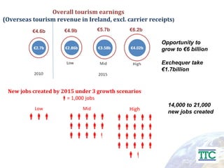 New jobs created by 2015 under 3 growth scenarios  = 1,000 jobs   € 4.6b € 5.7b € 4.9b € 6.2b Overall tourism earnings  (Overseas tourism revenue in Ireland, excl. carrier receipts )  Opportunity to grow to €6 billion Exchequer take €1.7billion  14,000 to 21,000  new jobs created Low  Mid    High      