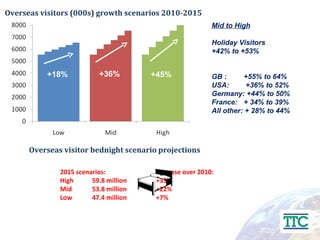 Overseas visitor bednight scenario projections 2015 scenarios: Increase over 2010: High 59.8 million +35% Mid 53.8 million +22% Low 47.4 million +7%  Overseas visitors (000s) growth scenarios 2010-2015 +18% +36% +45% Mid to High Holiday Visitors +42% to +53% GB :  +55% to 64% USA:  +36% to 52% Germany: +44% to 50% France:  + 34% to 39% All other: + 28% to 44% 
