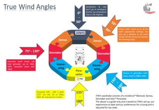 True Wind Angles Gentlemen & cats
don’t go to windward.
Anchor, go somewhere
else or use engines!
Genoa (with main) up to 28 kts
(with appropriate reefing). We
also use a tweaker as we come
further off the breeze to improve
the sheeting angle.
Gennaker (with main), will
hold gennaker up to 18kts
AWS. Gennaker alone also
18kts
Para-
sailor
Goose-
wing
Gennaker
0o
-
50o
GenoaGenoa
Gennaker
75o - 130o
Goose-
wing
Genoa or gennaker with
main. Hold to 18kts AWS
135o
-
180o
Parasailor 150° - 180° is ideal
(135° can do). 10 to 25kts
AWS. No mainsail (or 3 reefs)
ITIKI’s wardrobe consists of a Incidence® Mainsail, Genoa,
Gennaker and Istec® Parasailor.
The above is a guide only and is based on ITIKI’s set up, our
experiences to date and our preferences for cruising and is
adjusted for sea state.
 