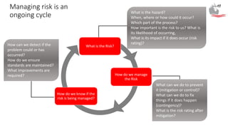 What is the Risk?
How do we manage
the Risk
How do we know if the
risk is being managed?
Managing risk is an
ongoing cycle What is the hazard?
When, where or how could it occur?
Which part of the process?
How important is the risk to us? What is
its likelihood of occurring,
What is its impact if it does occur (risk
rating)?
What can we do to prevent
it (mitigation or control)?
What can we do to fix
things if it does happen
(contingency)?
What is the risk rating after
mitigation?
How can we detect if the
problem could or has
occurred?
How do we ensure
standards are maintained?
What improvements are
required?
 