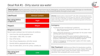 Desal Risk #1 - Dirty source sea-water
Likelihood:
Mitigations (controls)
Restrict water-making to low risk locations & conditions
• >3nm from the coast & populated areas
• >25m depth; <18kts TWS, <1m swell
• Clear of fish farms
• Clear of busy shipping lanes, and other vessels
• Outside tideline, geographically open area
• Clear of visible debris, oil on the surface, turbidity etc
Contingency
• Troubleshoot (per manufacturer’s guidance):
• Stop desal process & backflush; check and clear intakes and
filters; restart process.
• Failure of the RO membranes is catastrophic for the water-maker
and they will need to be replaced
• Test tank water (taste/TDS meter/ Lishtot) to determine the
extent of contamination. It may still be useable for non-drinking
purposes. Otherwise it needs to be completely replaced
• Switch to ”emergency” drinking water supply until clean supply
can be re-established.
Detection: Product water is taste-tested(2b) >30 s after commencing the process
by our Chief Desal Operator and must pass the “taste test” before being cleared
to go in the tank. A TDS meter, or Lishtot(3) could also be used to test product
water at this stage. Product water may be re-tested during and/or at the end of
the desalination process.
Description: Source seawater containing contaminants (eg oil, detergents, sunscreen, chlorine) could damage our membranes
leading to failure of our Rainman® desal unit and allowing contaminants & salinity through to tank water.
Almost Certain
Impact: Major
Risk rating (post
mitigation): Low
Risk rating (before
mitigation): High
Risk Treatment: Additional pre-filters for desalination could be
installed to remove contaminants from sea water. Deploy TDS meter
to check product water quality. No further major improvements
identified. Risk acceptable with current controls.
 