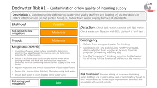 Dockwater Risk #1 – Contamination or low quality of incoming supply
Likelihood:
Mitigations (controls)
• Inspection of supply pipes (where possible) to determine
whether they pass through the marina water, to determine
potential for contamination
• Ensure ITIKI’s hose does not touch the marine water when
passing between the dock and the boat; Use a separate,
dedicated hose for connecting the dock water supply to the boat
intake
• Regular inspection and annual replacement of dock-water filters
• Deploy the 1 micron inline (kitchen) filter when using dock-water
• Ensure dock-water is never directed to the water tanks
Contingency
• Refrain from using dock-water for drinking
• Depending onTDS readings and “sniff” test results,
decide whether town supply can be used for other
purposes (showering, washing etc)
• Use the “emergency” drinking supply or bottled water
for drinking for the duration of the stay at the marina
Detection: Check dock-water at source withTDS meter.
Check water post filtration withTDS, Lishtot® & “sniff test”.
Description: a. Contamination with marina water (the yucky stuff we are floating in) via the dock’s or
ITIKI’s infrastructure (ie our garden hose). b. Public town water supply below EU standards.
Possible
Impact: Moderate
Risk rating (post
mitigation): Low
Risk rating (before
mitigation): Moderate
Risk Treatment: Consider adding UV treatment to drinking
water. Addition of a Y-valve to allow ease of switching flow though to
the 1 micron filter. No further major improvements identified. Risk
acceptable with current controls.
 