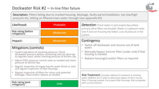 Dockwater Risk #2 – In-line filter failure
Likelihood:
Mitigations (controls)
• Careful regulation of incoming pressure. Check
dockwater pressure before connecting and use dock tap
to regulate input, whilst checking pressure at kitchen tap.
• Adjust ITIKI’s pressure control valve as needed and check
pressure at kitchen tap.
• Regular inspection of engine bay for water (fresh or salt)
and regular inspection of filter housings.
• Regular inspection of filters for colour and potential
blockage. Clean and/or replace as needed.
Contingency
• Switch off dockwater and resume use of tank
water.
• Manually bypass 1micron filter (under sink) if that
housing is cracked.
• Replace housing(s) and/or filters as required
Detection: Fresh water in port engine bay where
primary inline filters are located. Water in cupboard under
sink if 1micron housing has failed. Loss of pressure in the
system.
Description: Filters failing due to cracked housing, blockage, faulty parts/installation, too low/high
pressure etc, letting un-filtered town water through (see appendix #2)
Probable
Impact: Moderate
Risk rating (post
mitigation): Low
Risk rating (before
mitigation): Moderate
Risk Treatment: Consider adding UV treatment to drinking
water. Addition of a Y-valve to allow ease bypass of the 1 micron
filter, if housing cracked. Carry spare filter housings. Risk acceptable
with current controls.
 