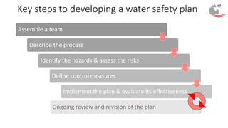 Key steps to developing a water safety plan
Assemble a team
Describe the process
Identify the hazards & assess the risks
Define control measures
Implement the plan & evaluate its effectiveness
Ongoing review and revision of the plan
 