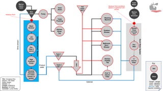 Marine
Catch-
ment
Sea-
water
Title: Conceptual flow
diagram: ITIKI Water
Supply System
Version: 1.0
Created: 23/09/2019
Modified: 24/1/2020
Controller: Lynda Shelley
Pump
Tank 1
(350 L)
High
Pressure
Pump
Reverse
Osmosis
(x 2 mem-
branes, in
series)
Kitchen
Potable
Tap
Bathroom
Sink /
Shower
Outdoor
Shower
Brinestream
Product
water
Washing
Machine
5 (or 1)
micron
Filter
Toilet
Flushing
Hose
Down
Pre-
filter 5
micron
Lift
Pump
Town
Water
Pre-
filter
5
micron
Filter
Garden
Hose
Connec
tion
Optional
Tank 2
(350 L)
Line
Rainman®DesalSystem
DockWaterSystem
Handover Point
Handover Point (conditions
depend on agreement with
marina)
Marina
Infra-
structure
Kitchen
Rinse
Tap
Mesh
Strainer
Hot
water
(45 L)
Key
Triangle – storage
Circle – operation
Arrow – transport
Blue line – when
required / available
Itiki
Other
 