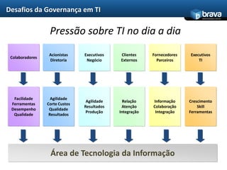 Desafios da Governança em TIA área de Tecnologia da Informação vem cada vez mais sendo pressionada pelas suas organizações para:Minimizar os custos e maximizar os resultadosProfissionalizar a prestação de serviços