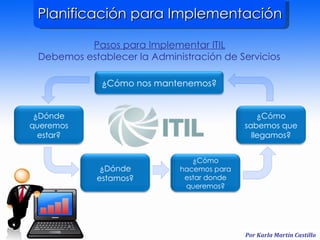 Planificación para Implementación Pasos para Implementar ITIL Debemos establecer la Administración de Servicios ¿Cómo nos mantenemos? ¿Dónde queremos estar? ¿Dónde estamos? ¿Cómo hacemos para estar donde queremos? ¿Cómo sabemos que llegamos? 