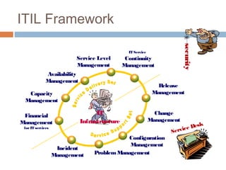 ITIL Framework




                                                                          security
                                                IT Service
                          Service Level        Continuity
                          Management          Management
              Availability
              Management
                                                                Release
  Capacity                                                    Management
 Management

 Financial                         IT                          Change
Management                   Infrastructure                  Management
                                                                             esk
 for IT services
                                                                    Service D
                                             Configuration
                                              Management
                    Incident
                   Management     Problem Management
 