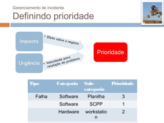 Gerenciamento de Incidente

Definindo prioridade


                                       Prioridade




        Tipo          Categoria   Sub-         Prioridade
                                  categoria
           Falha       Software    Planilha        3
                       Software     SCPP           1
                       Hardware   workstatio       2
                                      n
 