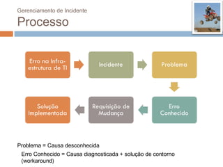 Gerenciamento de Incidente

Processo




Problema = Causa desconhecida
 Erro Conhecido = Causa diagnosticada + solução de contorno
 (workaround)
 