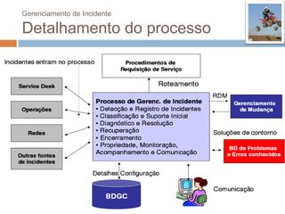 Gerenciamento de Incidente

Detalhamento do processo
 