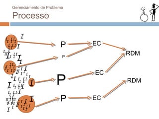 Gerenciamento de Problema

      Processo

  I II
            I
                             P    EC
   I I I
    I III
    II
I I
 I I
 II    II
     I I                      P
                                       RDM
    I
    II
 I I I I
I            I
  I I I II I I
                                  EC
                           P
           I I
     II I I I I
          I I
                I                      RDM
  I   I II
       I II
         I
   I II

                             P
    I I
    II
 I I II I
  I    I        I                 EC
  II II I I I
     I
     I
        I IIII
            II
  I
 