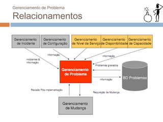 Gerenciamento de Problema

Relacionamentos
 