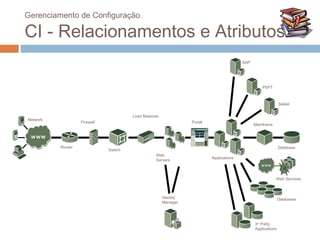 Gerenciamento de Configuração

 CI - Relacionamentos e Atributos
                                                                                               SAP




                                                                                                         PSFT



                                                                                                                    Siebel


                                            Load Balancer
     Network
                        Firewall                                       Portal
                                                                                                     Mainframe




               Router                                                                                               Database
                                   Switch
                                                       Web
                                                                                Applications
                                                       Servers



                                                                                                                 Web Services



                                                            Identity                                                Databases
                                                            Manager




                                                                                                     3rd Party
52                                                                                                   Applications
 