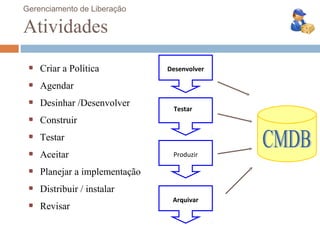 Gerenciamento de Liberação

Atividades
    Criar a Política           Desenvolver

    Agendar
    Desinhar /Desenvolver
                                Testar
    Construir
    Testar
    Aceitar                     Produzir

    Planejar a implementação
    Distribuir / instalar
                                Arquivar
    Revisar
 