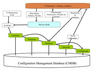 “O Business”, Clientes, usuários


   IT Management                                     Comunicação,             Requisições
                            Dificuldades,
       Tools                                   Atualizações, Soluções de          de
                          Pedidos, Dúvidas
                                                       Contorno                mudanças



Incidentes                             Service Desk




             Incidente                                                       Novas
                                                                           Liberações
                          Problema
                                             Mudança
                                                                  Liberação
                                                                                        Configuração




                    Configuration Management Database (CMDB)
 