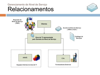Gerenciamento de Nível de Serviço

Relacionamentos
 