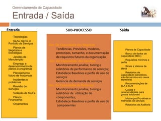 Gerenciamento de Capacidade

    Entrada / Saída
Entrada                              SUB-PROCESSO                       Saída
    Tecnologias
    SLAs, SLRs, e
 Portfolio de Serviços
                         Ger. De Capacidade dos Negócios
    Planos de
 Negócios e                   Tendências, Previsões, modelos,              Planos de Capacidade
 Estratégias                  prototipos, tamanho, e documentação          Banco de dados de

    Janelas de
                             de requisitos futuros da organização      Capacidade (BDC)
 Manutenção                                                                 Requisítos mínimos e
                         Ger. De Capacidade dos Serviços                perfis
    Emprego e
 desenvolvimento de           Monitoramento,analise, tuning e               Sinais e Valores de

 planos e programas           relatórios de performance de serviços;    alerta
                                                                           Relatórios de
    Planejamento             Estabelece Baselines e perfis de uso de   Capacidade (periódicos,
 futuro de mudanças
                              serviços                                  sob demanda e em casos
    Incidentes e                                                       especiais)
 problemas                    Gerencia de demanda de serviços              Recomendações de

    Revisão de
                        Ger. De Capacidade de Recursos                 SLA e SLR
 Serviços                     Monitoramento,analise, tuning e              Custos e
                                                                        recomendações para
    Violação de SLA´s        relatórios de utilização de               gastos adicionais
    Planos                   componentes;                                 Mudanças Pro-ativas e
 Financeiros                                                            melhorias de serviços
                              Estabelece Baselines e perfis de uso de
    Orçamentos                                                             Relatórios de Auditoria
                               componentes                                 




 85
 