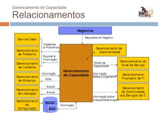 Gerenciamento de Capacidade

Relacionamentos
 